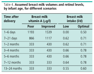 Infant Milk Consumption Chart