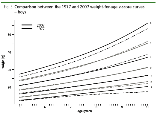 Who Growth Chart Weight For Age 5 19 Years