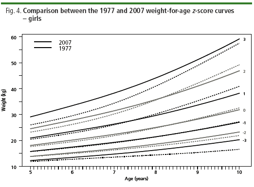 Who Growth Chart Weight For Age 5 19 Years