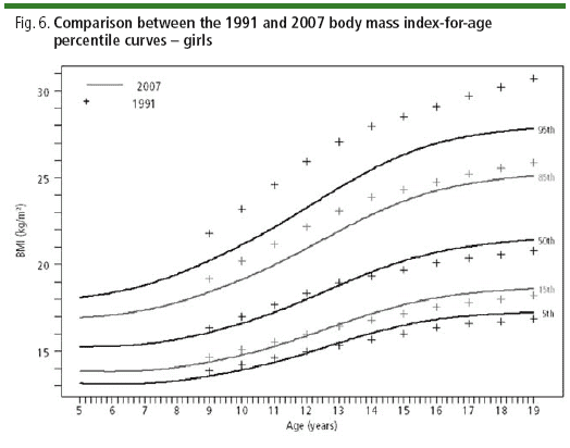 Who Weight For Age Chart 5 19