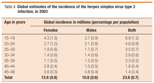 What Percent Of The Population Has Herpes
