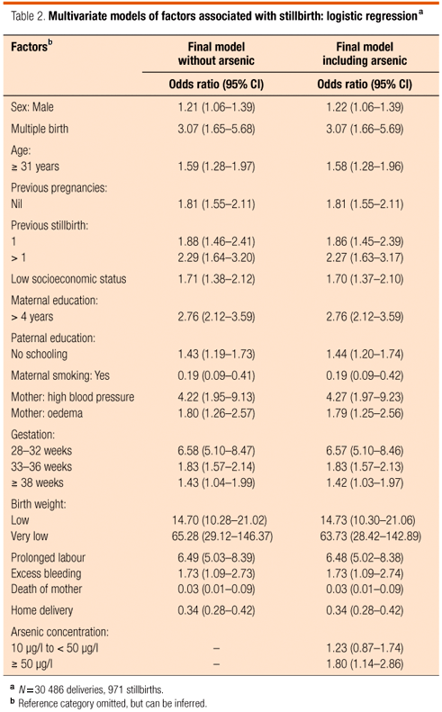 Scielo Saude Publica Stillbirth In Rural Bangladesh Arsenic Exposure And Other Etiological Factors A Report From Gonoshasthaya Kendra Stillbirth In Rural Bangladesh Arsenic Exposure And Other Etiological Factors A Report