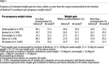 Scielo Saude Publica Assessment Of Weight Gain During