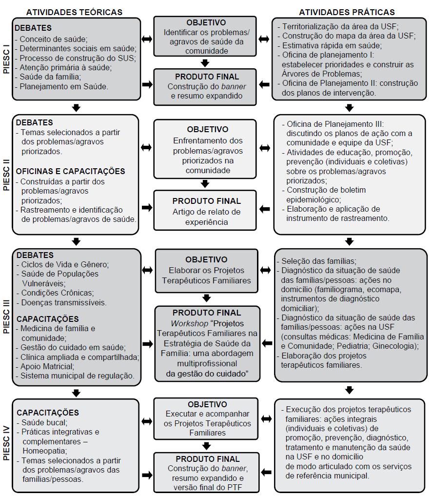 PDF) Integração Ensino-Serviço para a reorientação da formação profissional  em saúde: a experiência da FOP/UNICAMP