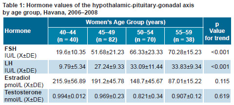 Perimenopause Hormone Chart