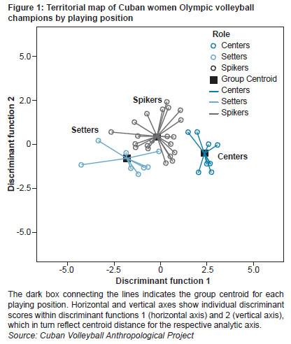 Scielo Saude Publica Kinanthropometric Profile Of Cuban Women Olympic Volleyball Champions Kinanthropometric Profile Of Cuban Women Olympic Volleyball Champions