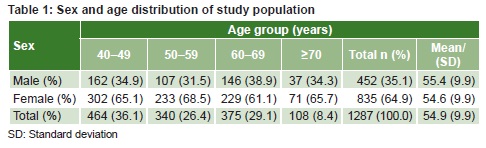 Cholesterol Chart By Age