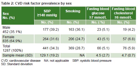 Women S Cholesterol Levels Chart