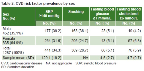 Total Cholesterol Chart