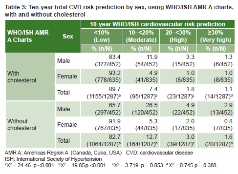 Cholesterol Chart For Women