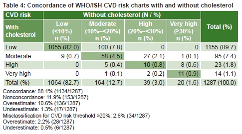 Cardiovascular Risk Score Chart