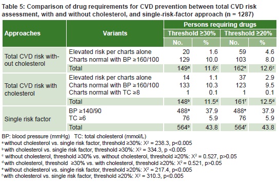 Risk Factor Chart