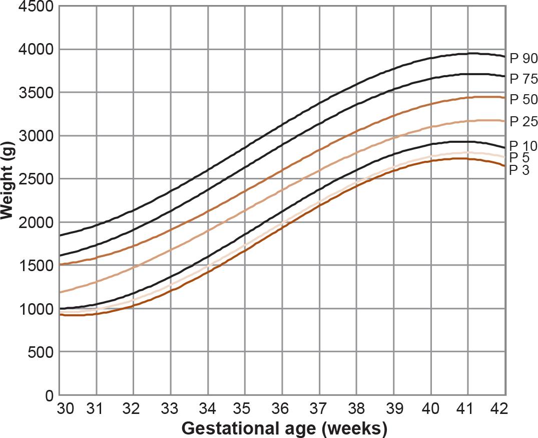 Small For Gestational Age Chart