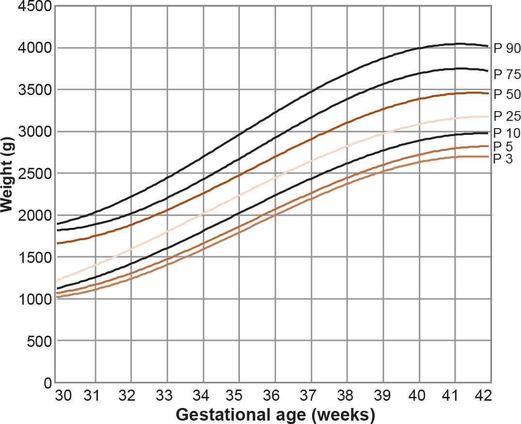 Lubchenco Growth Chart