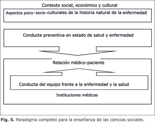 SciELO - Saúde Pública - Paradigmas para la enseñanza de las ciencias  sociales en las escuelas de medicina Paradigmas para la enseñanza de las  ciencias sociales en las escuelas de medicina