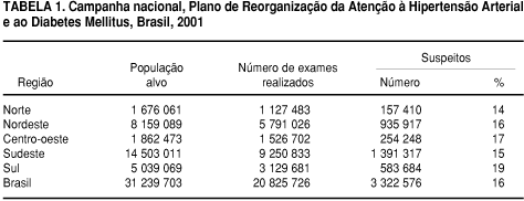 Scielo Saude Publica Campanha Nacional De Deteccao De Casos