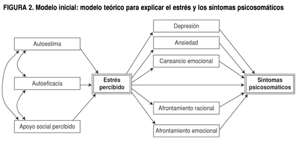SciELO - Saúde Pública - Confirmación de un modelo explicativo del estrés y  de los síntomas psicosomáticos mediante ecuaciones estructurales  Confirmación de un modelo explicativo del estrés y de los síntomas  psicosomáticos
