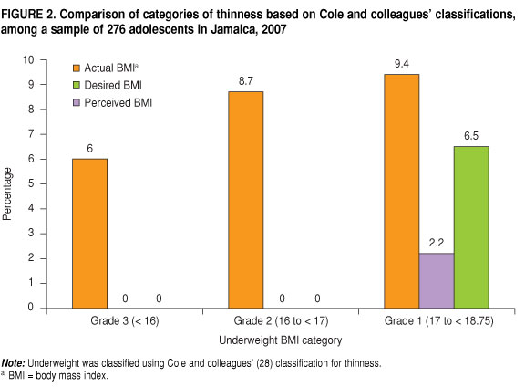 Scielo Saude Publica Comparison Of Self Perceived Weight And