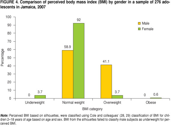 Scielo Saude Publica Comparison Of Self Perceived Weight And
