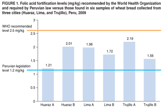 Folate Levels Chart