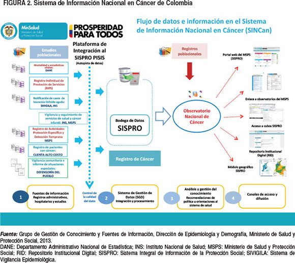 SciELO - Saúde Pública - Progresos en eSalud en Colombia: adopción del  Sistema de Información Nacional en Cáncer Progresos en eSalud en Colombia:  adopción del Sistema de Información Nacional en Cáncer