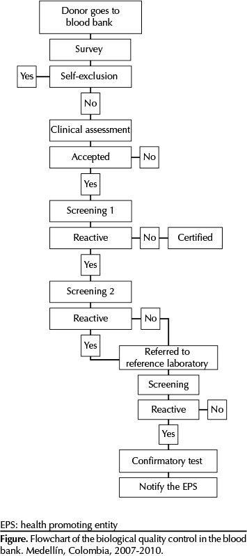 Blood Bank Testing Flow Chart