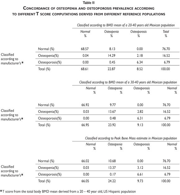 Female Bone Density Chart