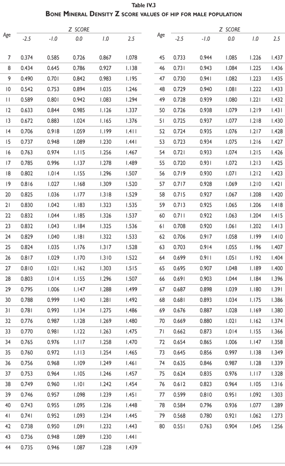 Bone Density Z Score Chart